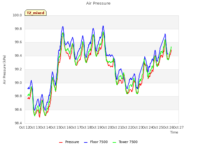 plot of Air Pressure