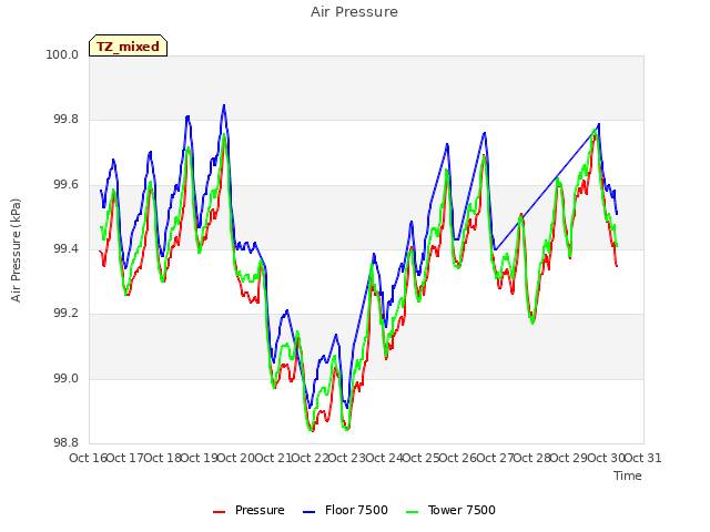 plot of Air Pressure