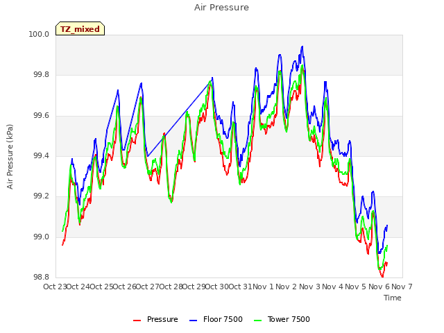 plot of Air Pressure