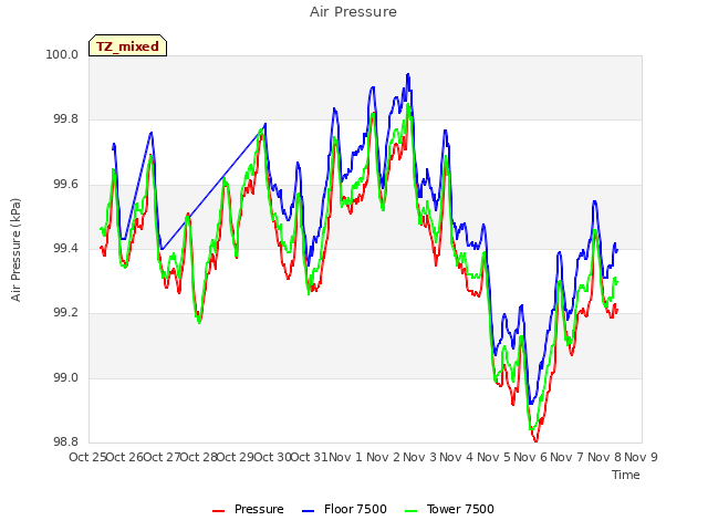 plot of Air Pressure