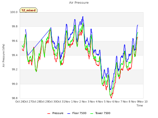 plot of Air Pressure