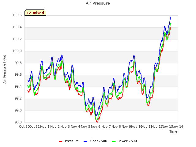 plot of Air Pressure