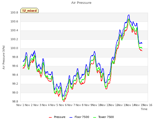 plot of Air Pressure