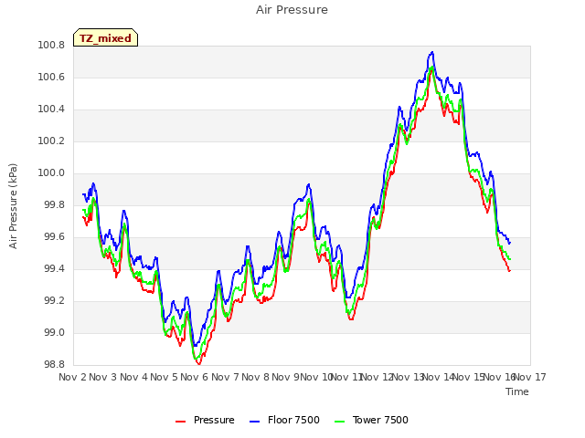 plot of Air Pressure