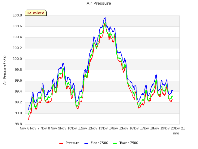 plot of Air Pressure