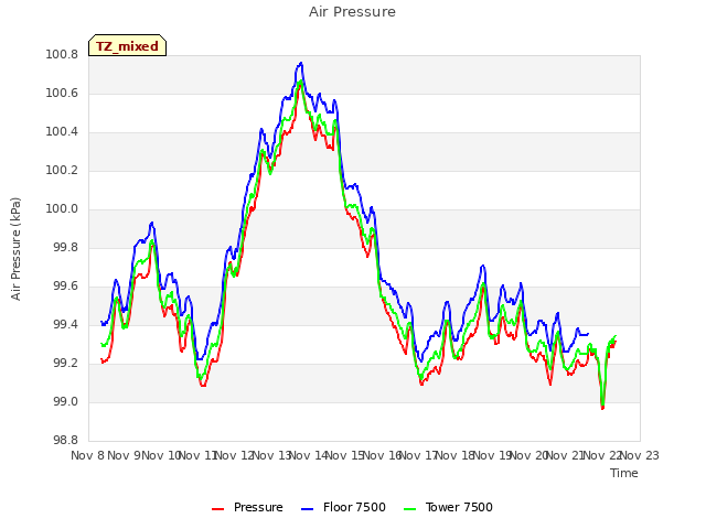 plot of Air Pressure