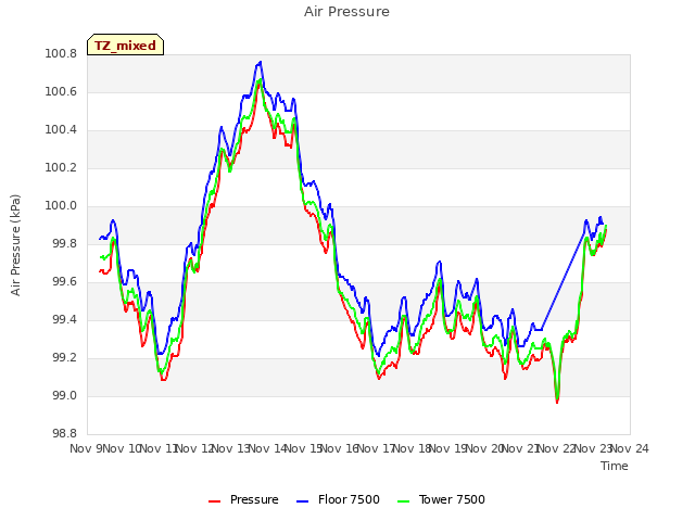 plot of Air Pressure