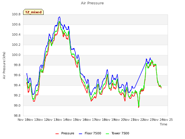 plot of Air Pressure