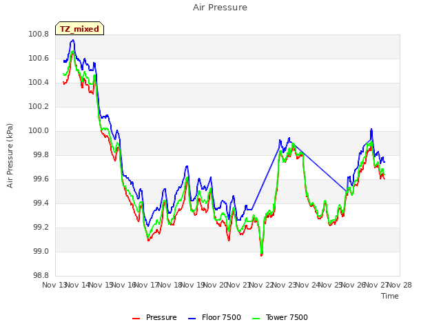 plot of Air Pressure