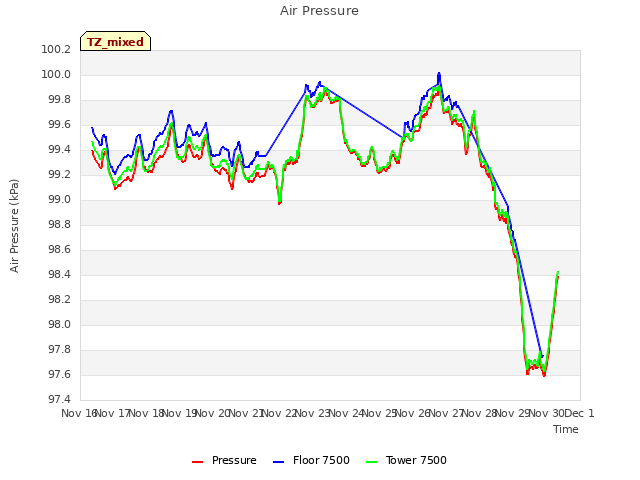 plot of Air Pressure