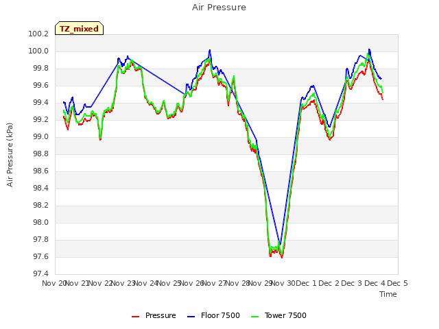 plot of Air Pressure