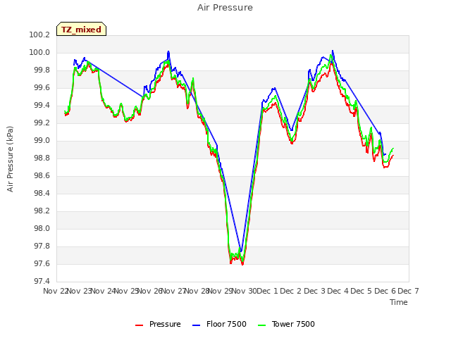 plot of Air Pressure