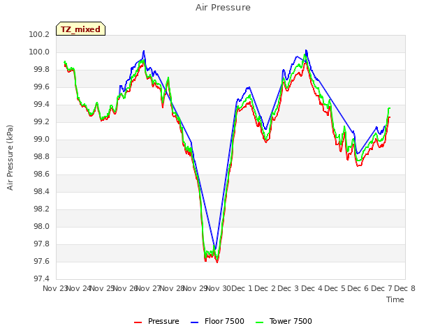 plot of Air Pressure