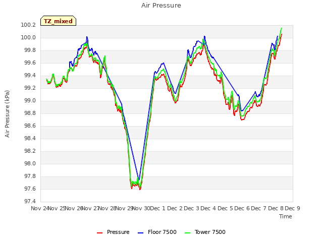 plot of Air Pressure