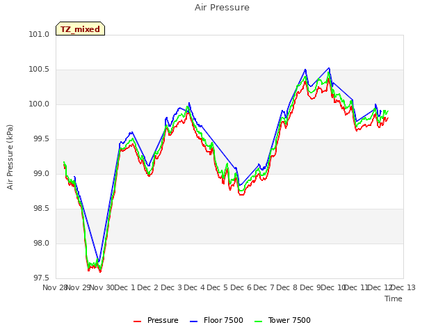 plot of Air Pressure