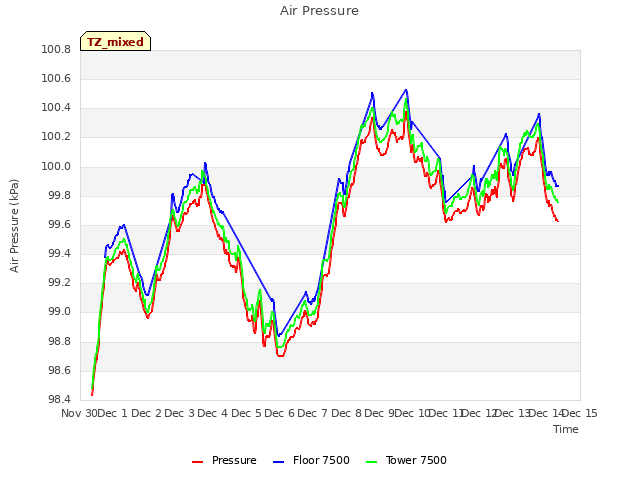 plot of Air Pressure