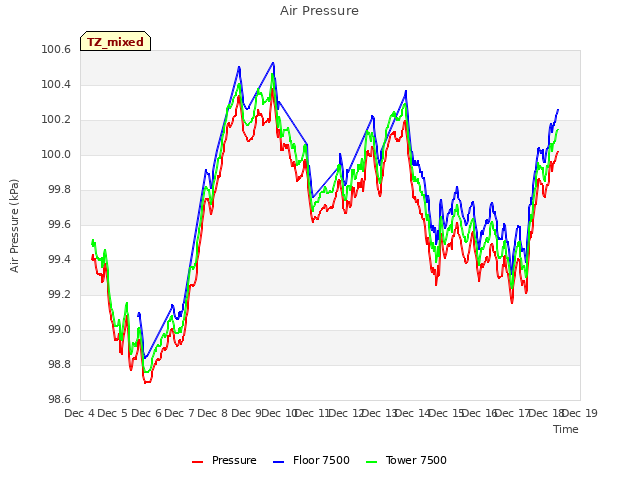 plot of Air Pressure