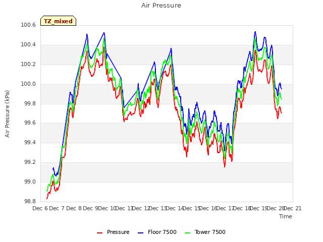 plot of Air Pressure