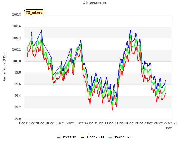 plot of Air Pressure