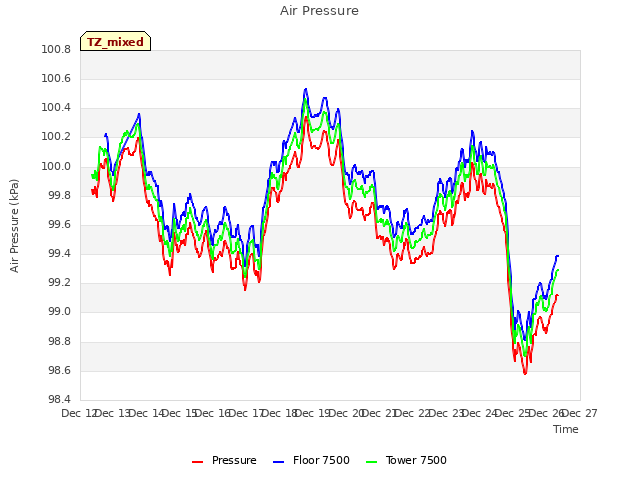 plot of Air Pressure