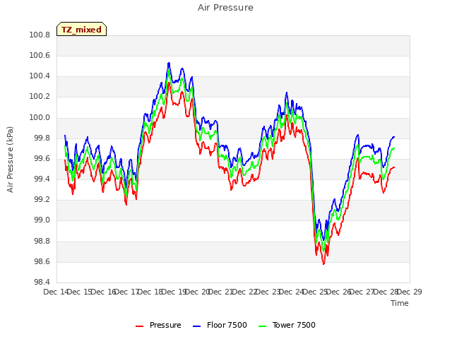 plot of Air Pressure