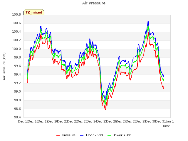 plot of Air Pressure