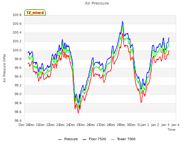 plot of Air Pressure