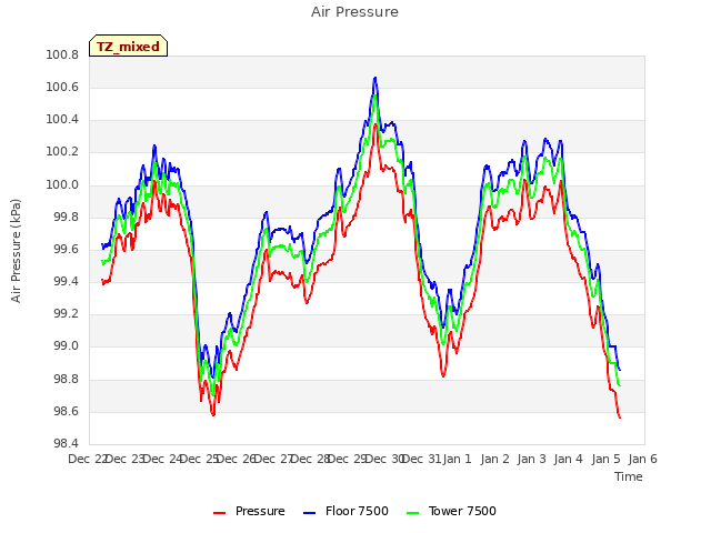 plot of Air Pressure