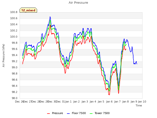 plot of Air Pressure