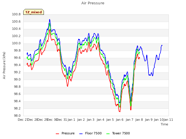 plot of Air Pressure