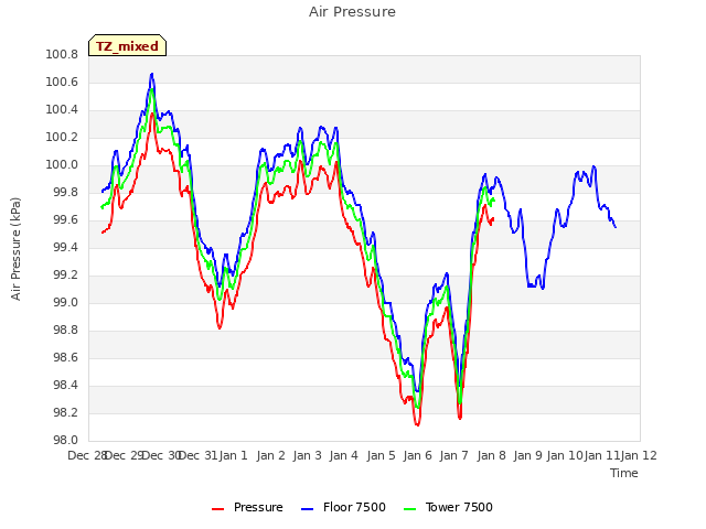 plot of Air Pressure