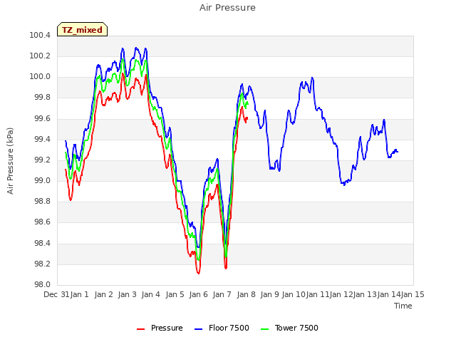 plot of Air Pressure