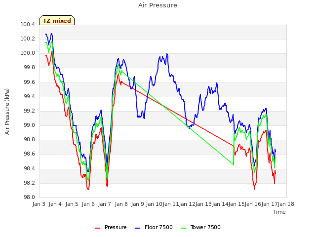 plot of Air Pressure