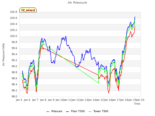 plot of Air Pressure