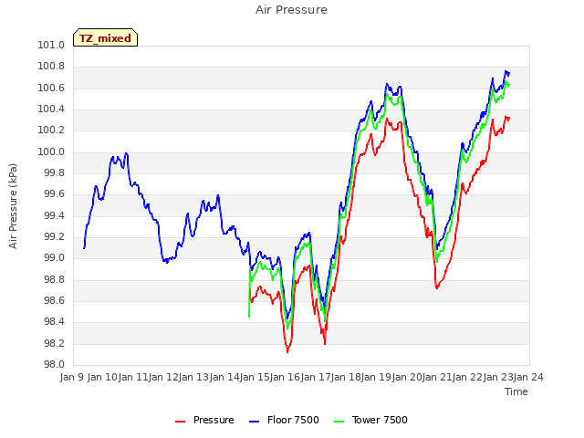 plot of Air Pressure