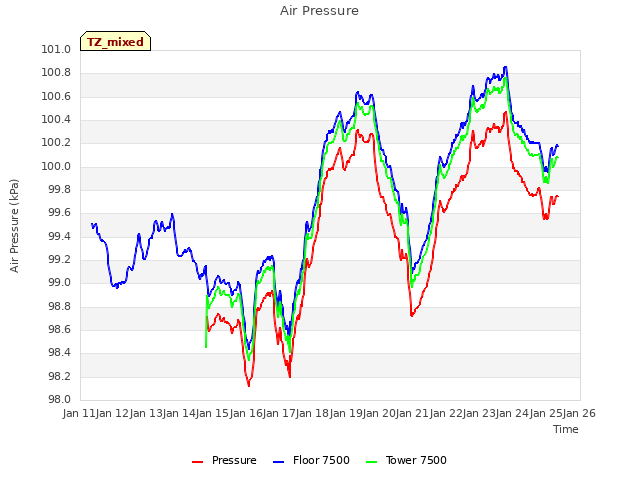 plot of Air Pressure