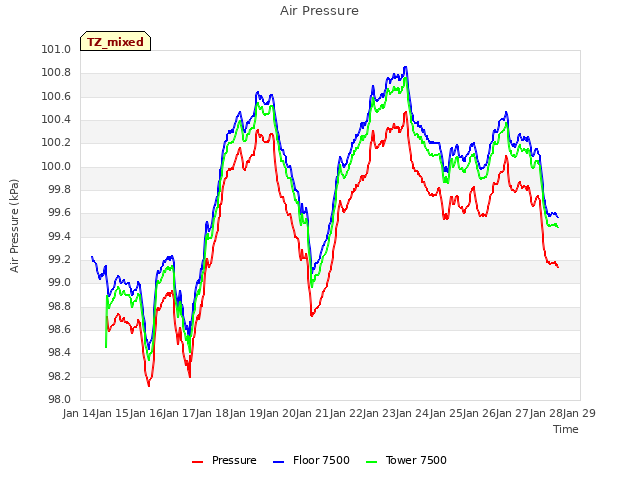 plot of Air Pressure