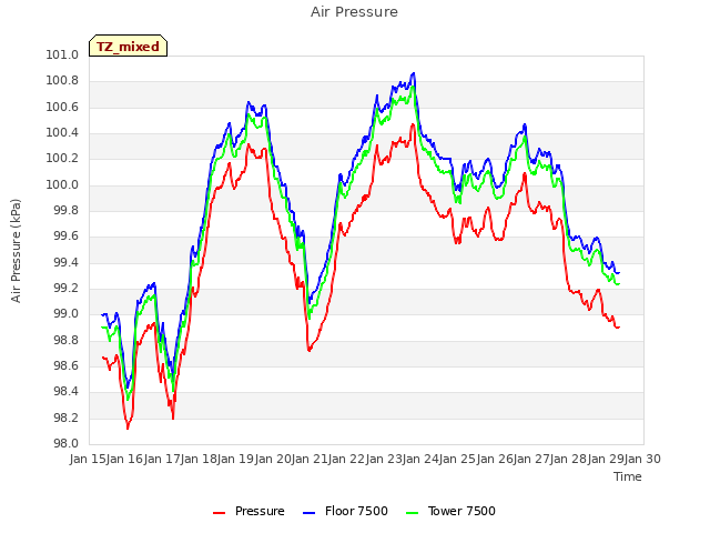 plot of Air Pressure