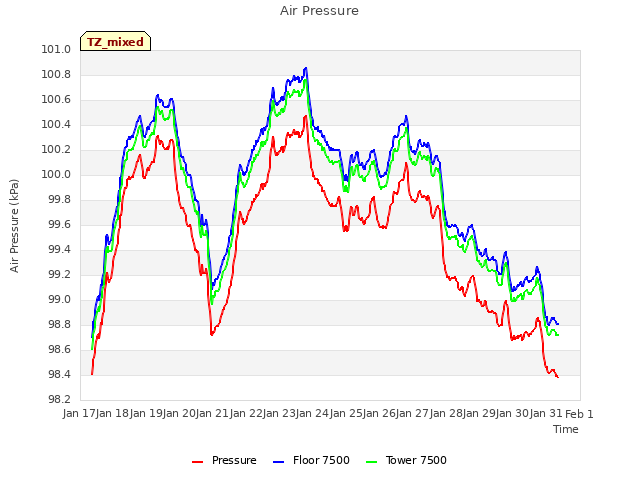 plot of Air Pressure