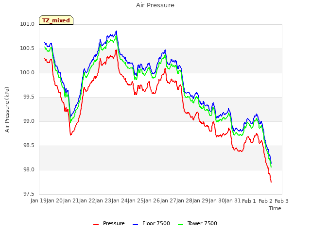 plot of Air Pressure