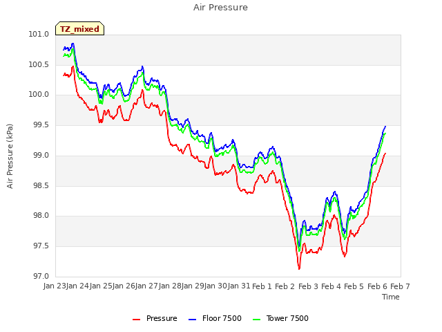 plot of Air Pressure