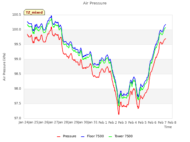 plot of Air Pressure