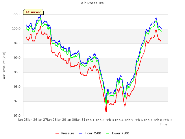 plot of Air Pressure