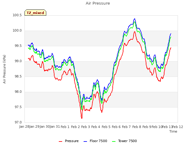 plot of Air Pressure