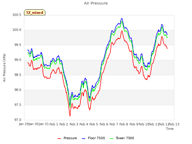 plot of Air Pressure