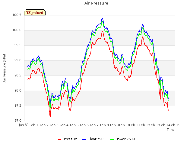 plot of Air Pressure