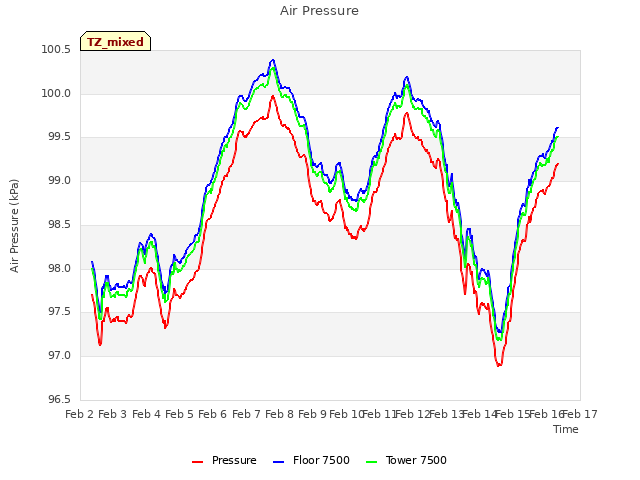 plot of Air Pressure