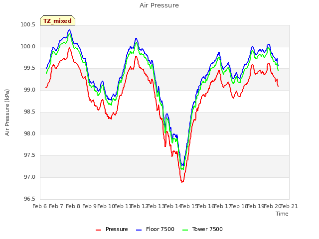 plot of Air Pressure