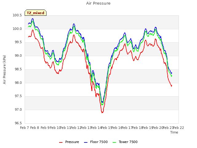 plot of Air Pressure