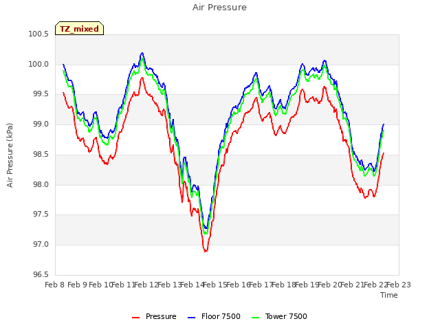 plot of Air Pressure